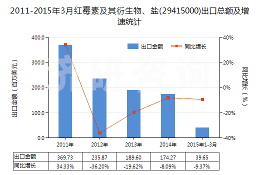 2011-2015年3月紅霉素及其衍生物、鹽(29415000)出口總額及增速統(tǒng)計(jì)